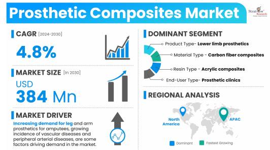 Prosthetic-Composites-Market-Insights